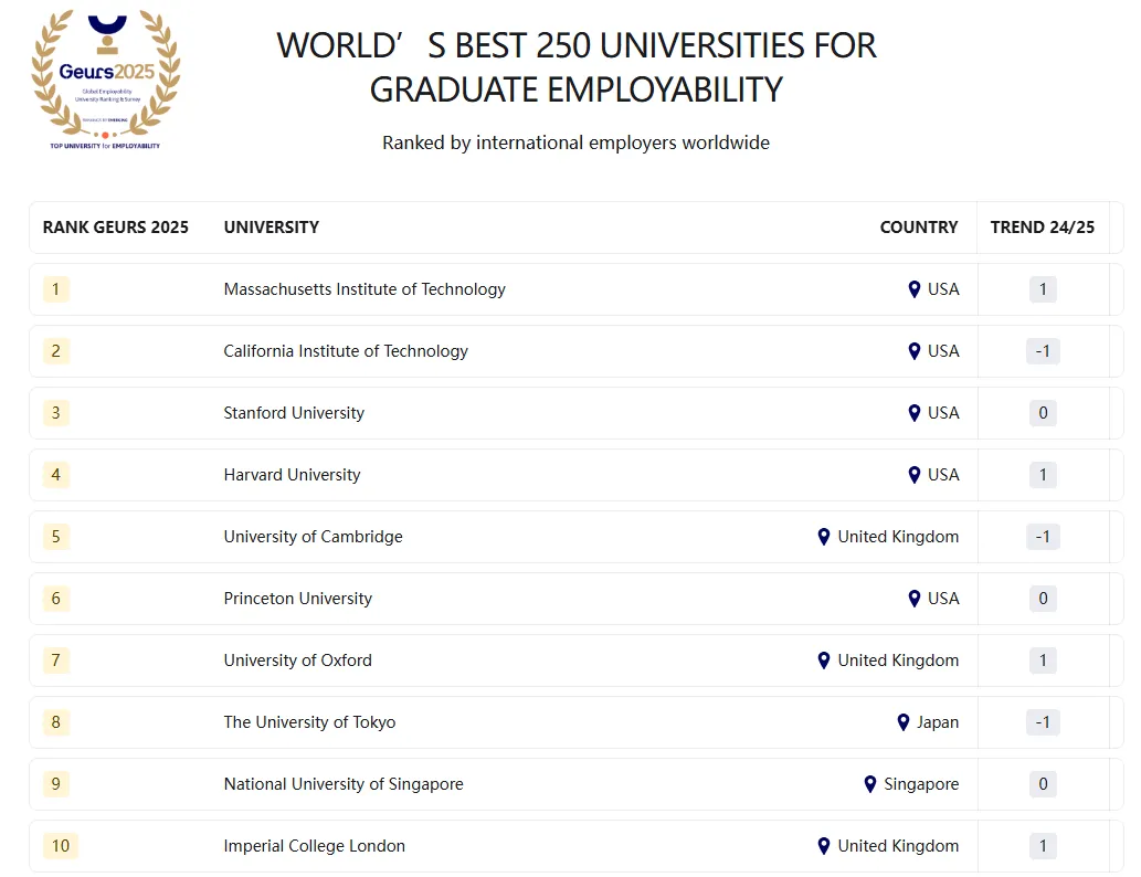 公告！2024-25年度全球就业能力大学排名情况公布！