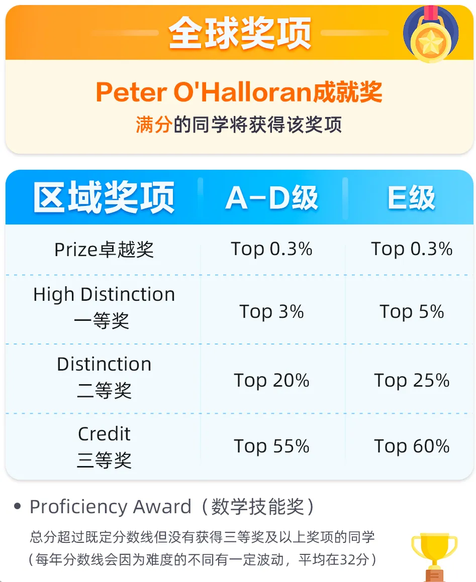 AMC澳大利亚数学比赛设置哪些奖项？已解答！