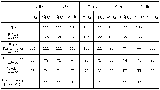 澳洲AMC数学竞赛历年分数线公开！点击立查！