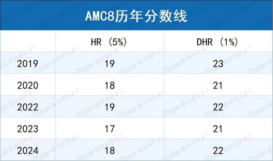 2025amc8成绩查询方式是什么？附amc8成绩详细查询流程！