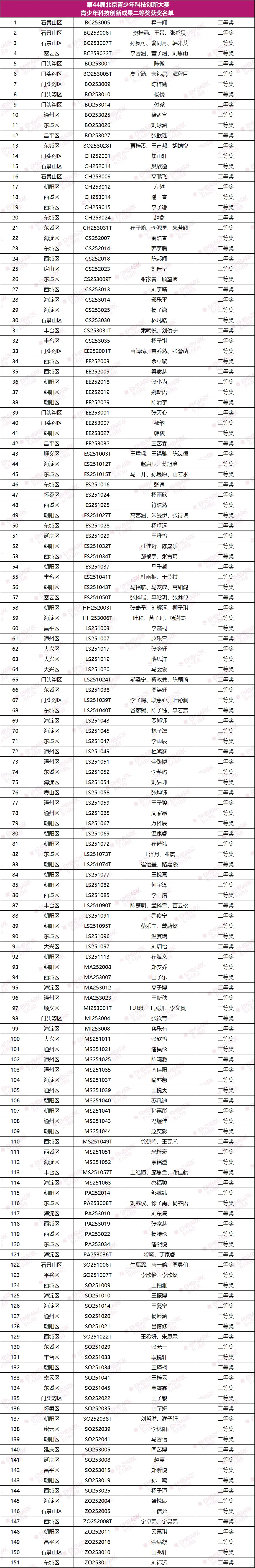 通知！第44届北京青科赛获奖名单公布！