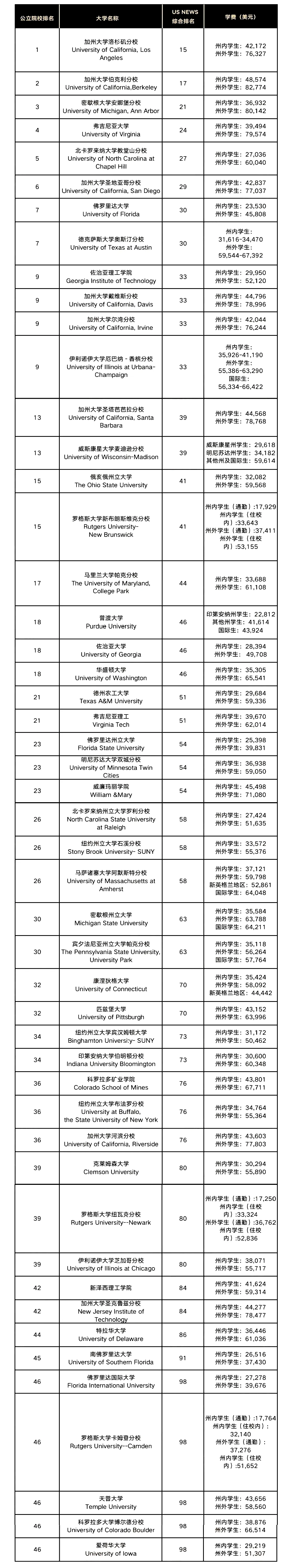 公告！2025U.S.News全美最佳公立大学公布！