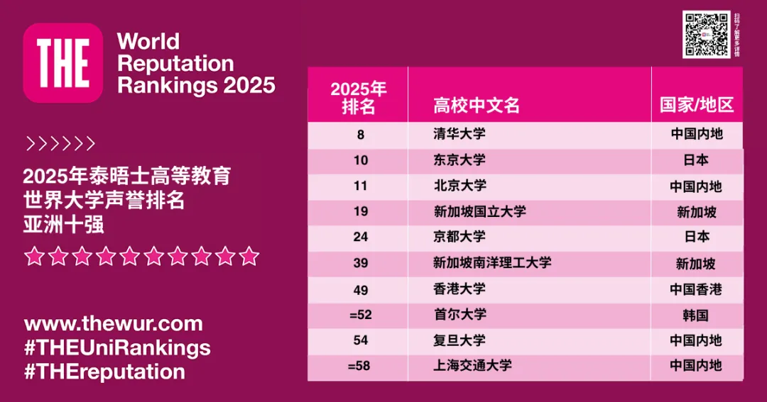 2025年泰晤士世界大学声誉排名公布！各学校表现如何？