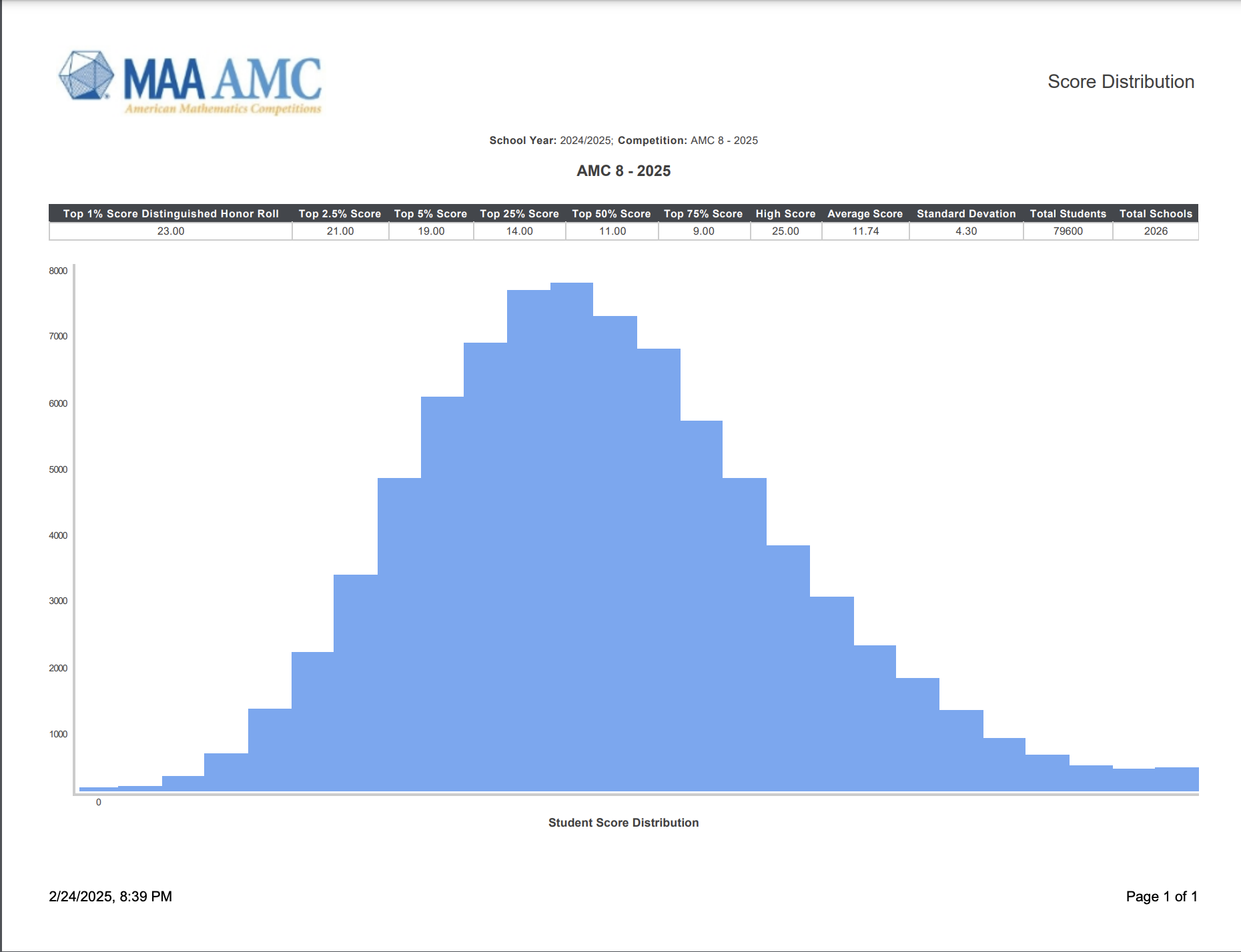 重要通知！2025年AMC8分数线公布！