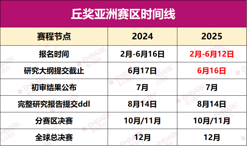 2025丘奖亚洲赛区官宣新赛季时间线！报名通道已开启，这些重要时间节点你必须了解！