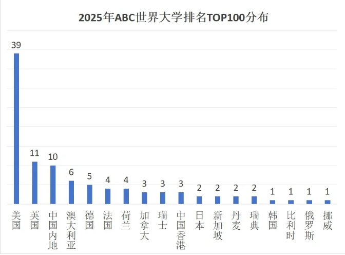 中国研究机构发布：2025 ABC世界大学排名！全球高校实力再洗牌！