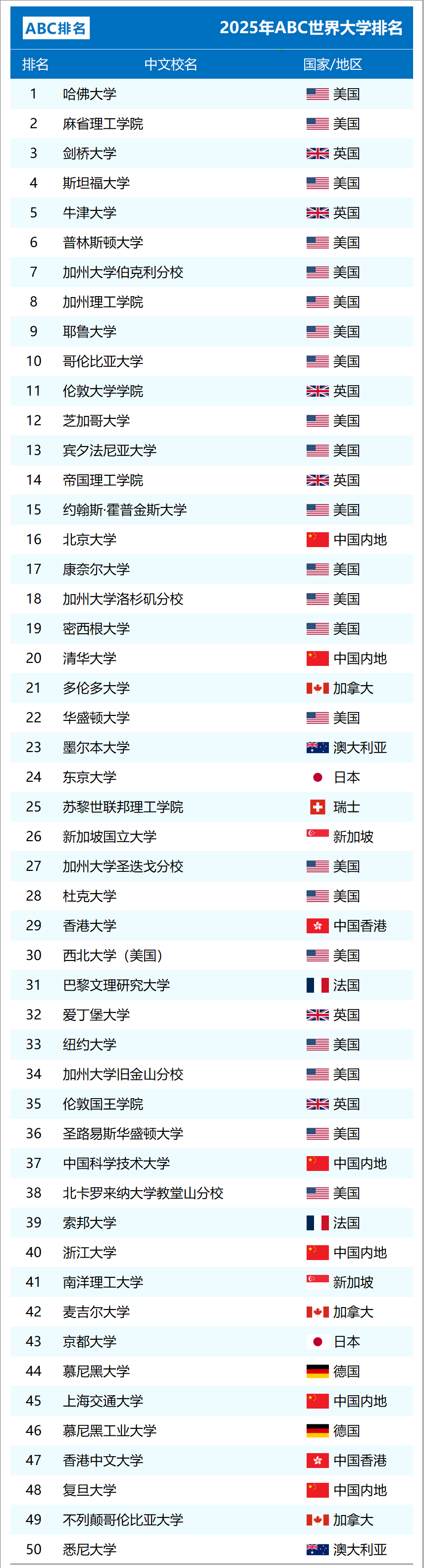 中国研究机构发布：2025 ABC世界大学排名！全球高校实力再洗牌！