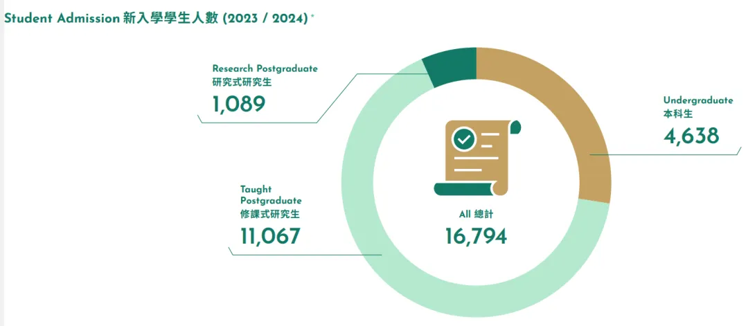 香港大学公布最新招生数据！内地生占比超60%，扩招趋势明显！