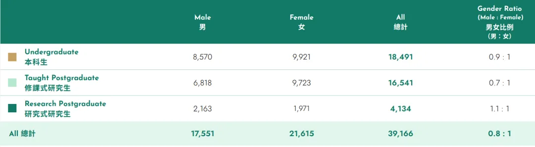 香港大学公布最新招生数据！内地生占比超60%，扩招趋势明显！