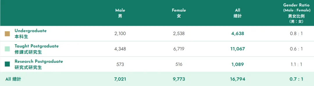 香港大学公布最新招生数据！内地生占比超60%，扩招趋势明显！