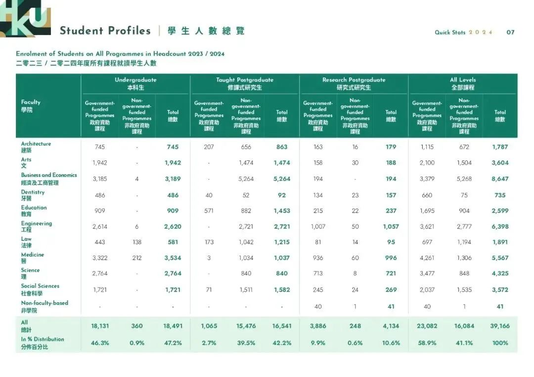 香港大学公布最新招生数据！内地生占比超60%，扩招趋势明显！