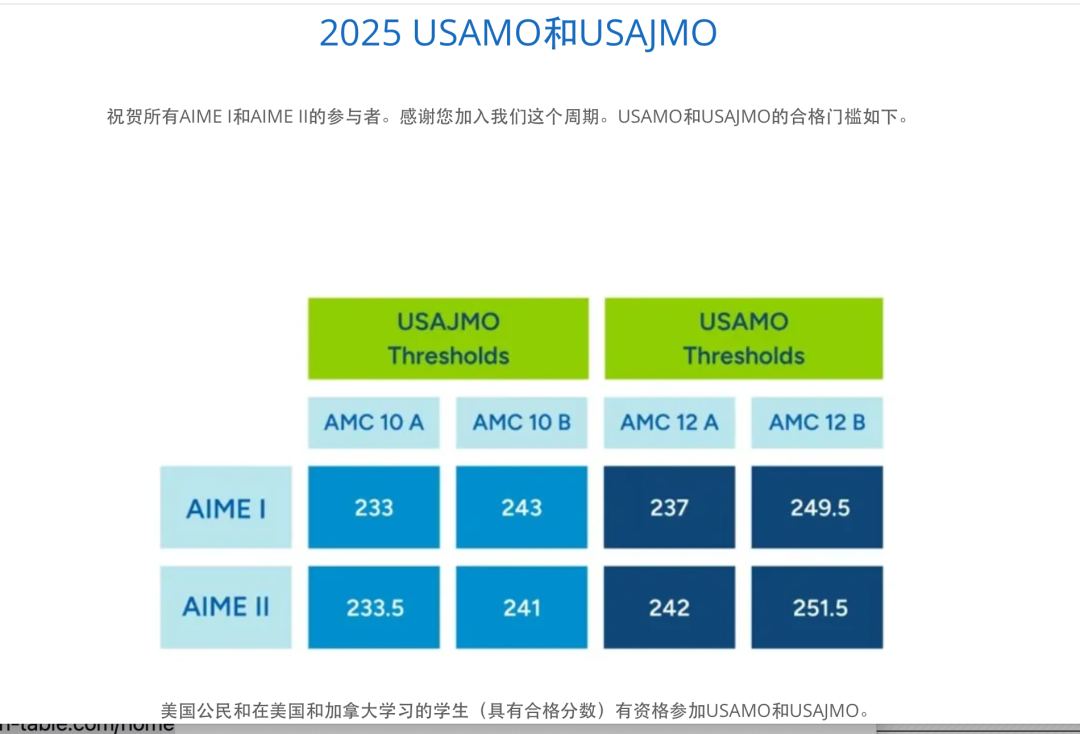 AIME2分数线公布！恭喜翰林14人次晋级USA(J)MO！32位学员收获10分＋！