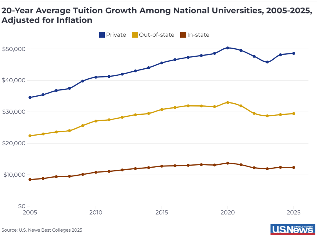 涨幅惊人！2025美本TOP100公立&私立大学学费盘点，差异悬殊！