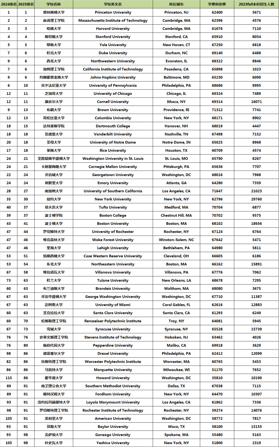 涨幅惊人！2025美本TOP100公立&私立大学学费盘点，差异悬殊！