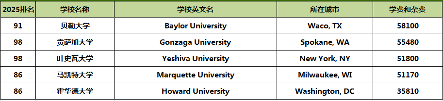 涨幅惊人！2025美本TOP100公立&私立大学学费盘点，差异悬殊！