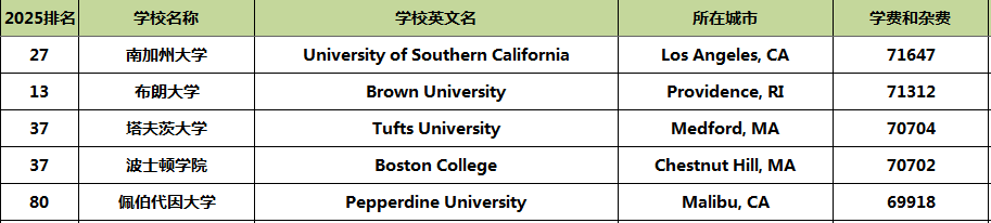 涨幅惊人！2025美本TOP100公立&私立大学学费盘点，差异悬殊！