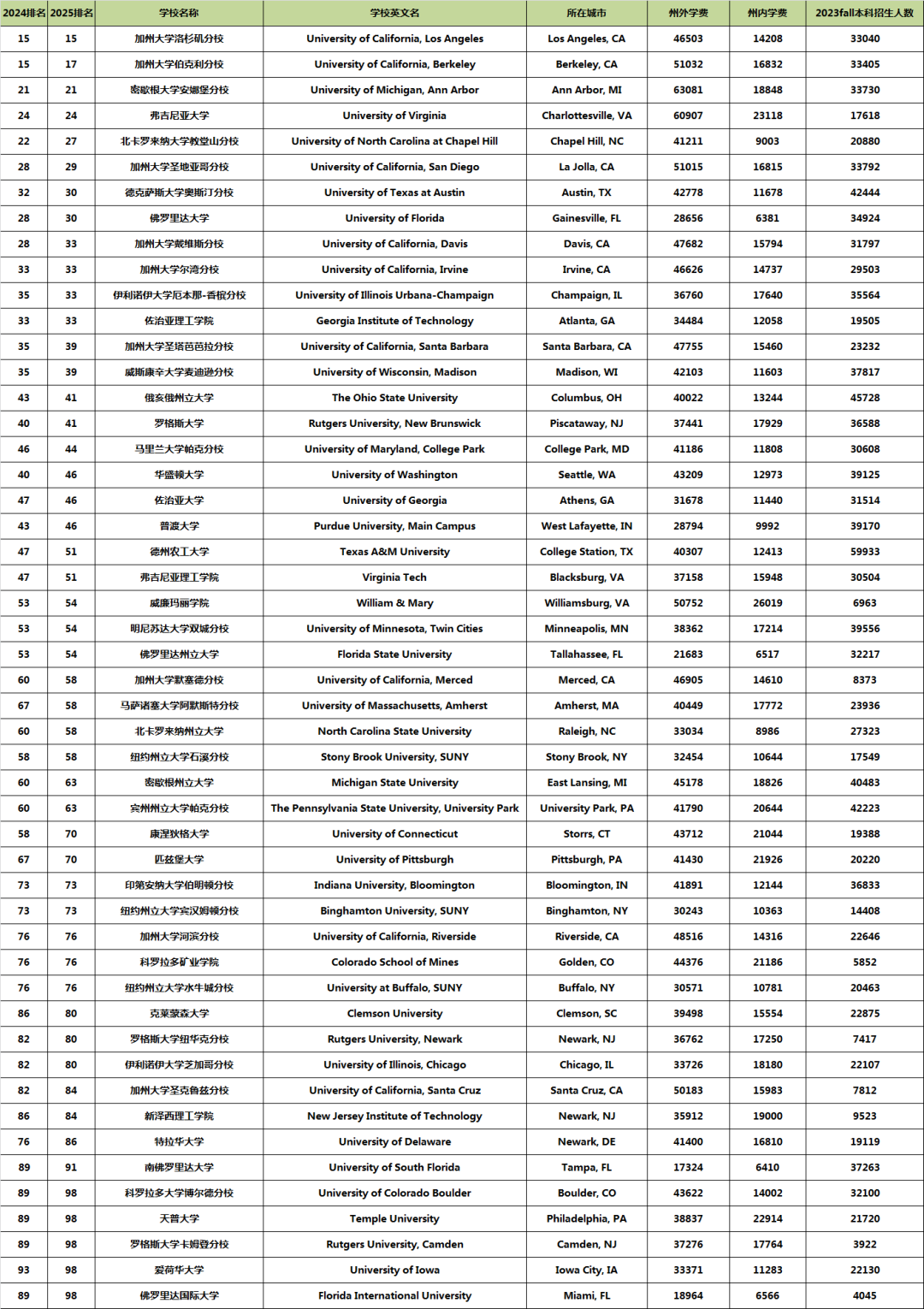 涨幅惊人！2025美本TOP100公立&私立大学学费盘点，差异悬殊！