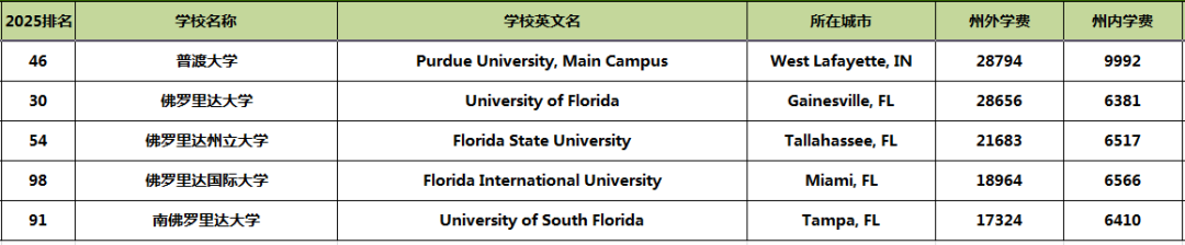 涨幅惊人！2025美本TOP100公立&私立大学学费盘点，差异悬殊！