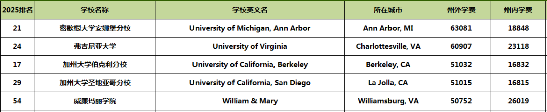 涨幅惊人！2025美本TOP100公立&私立大学学费盘点，差异悬殊！