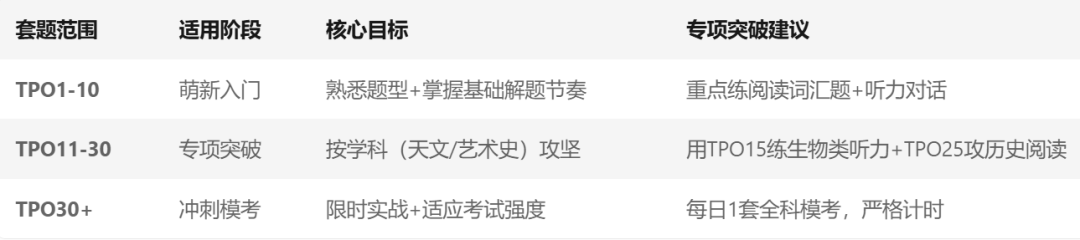 备考托福还在无效刷题？用好官方TPO和OG指南才是提分关键！