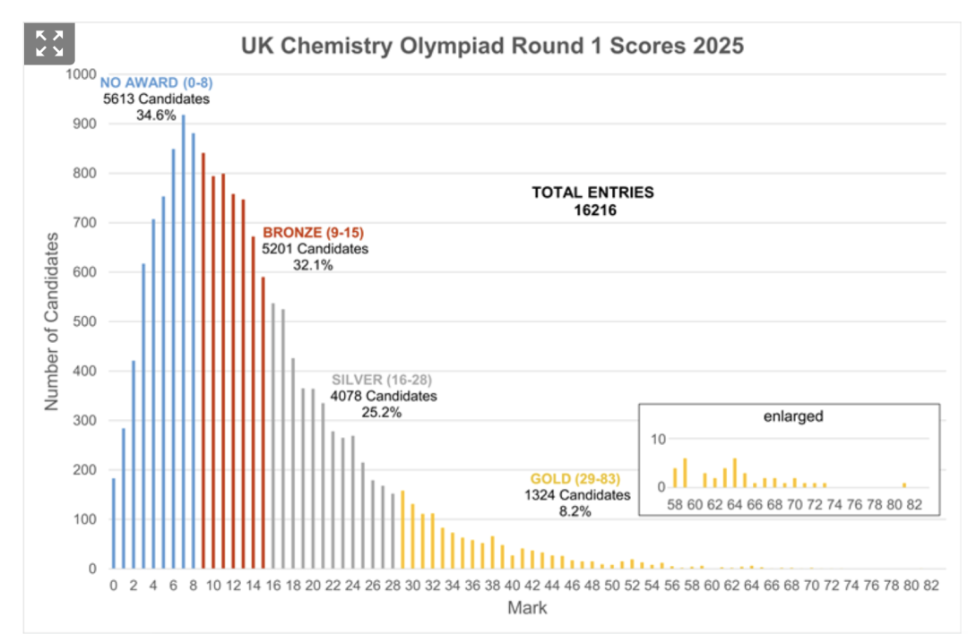 2025年UKChO化学奥赛英国赛区放榜！恭喜翰林学员收获2金1银！