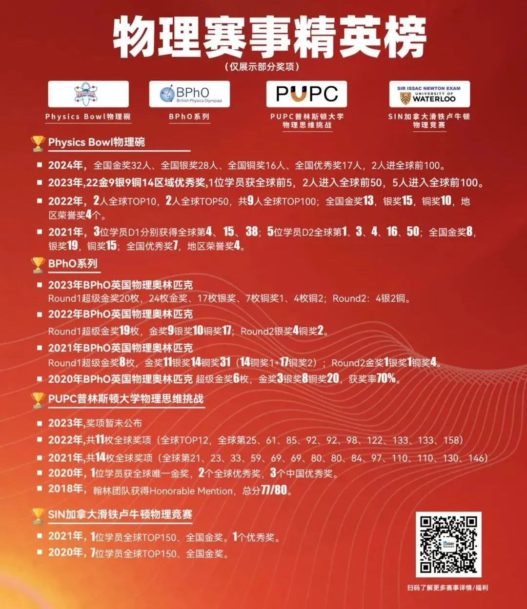 喜报！翰林5位学员F=MA晋级USAPhO美国物理奥赛！