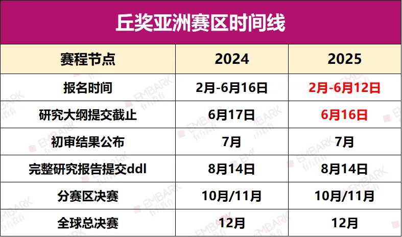 2025年丘成桐中学科学奖亚洲赛区时间公布！附备赛指南！