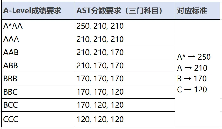 升学新机遇！南安普顿大学正式认可AST成绩！