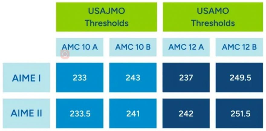 2025年USAMO和USAJMO分数线公布：分数线暴涨，晋级难度再创新高！