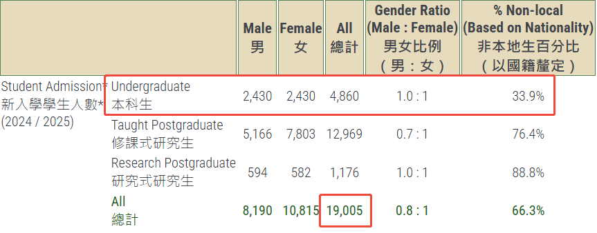 港大2025Fall内地生狂飙86.3%！IB体系为何成港校「黄金跳板」？