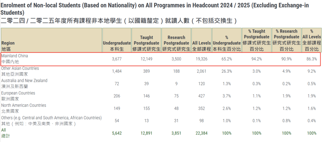 港大2025Fall内地生狂飙86.3%！IB体系为何成港校「黄金跳板」？