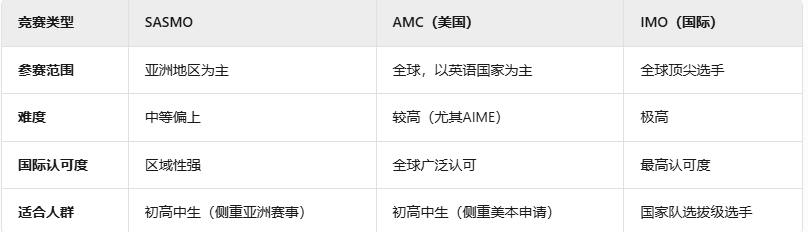 SASMO新加坡数学奥赛出分啦！17金12银18铜！恭喜翰林学员收获满满！