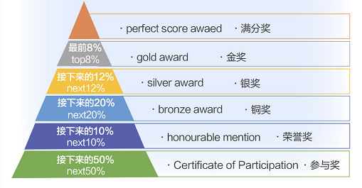 SASMO新加坡数学奥赛出分啦！17金12银18铜！恭喜翰林学员收获满满！