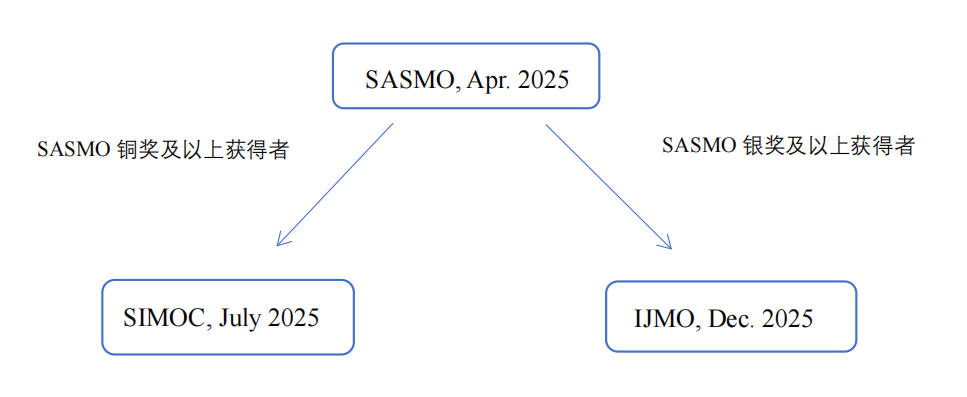 SASMO新加坡数学奥赛出分啦！17金12银18铜！恭喜翰林学员收获满满！