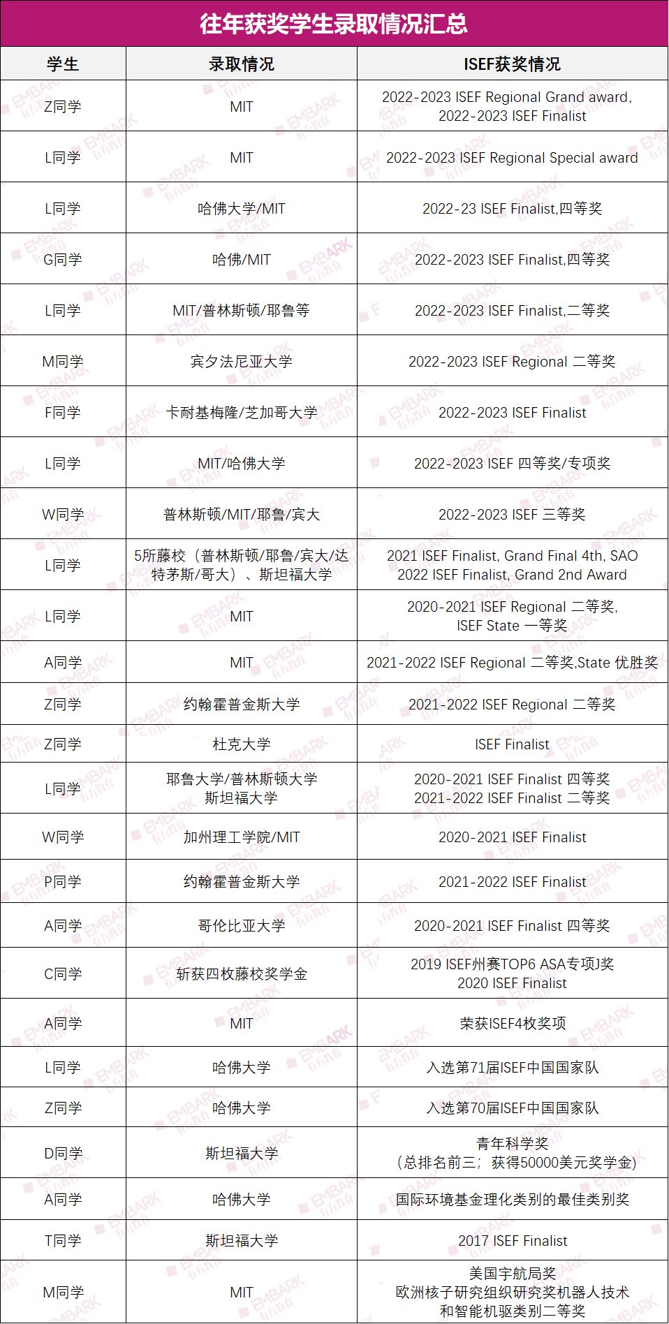 2025ISEF总决赛倒计时！全球科研新手如何抢跑下赛季？备赛攻略请收藏！