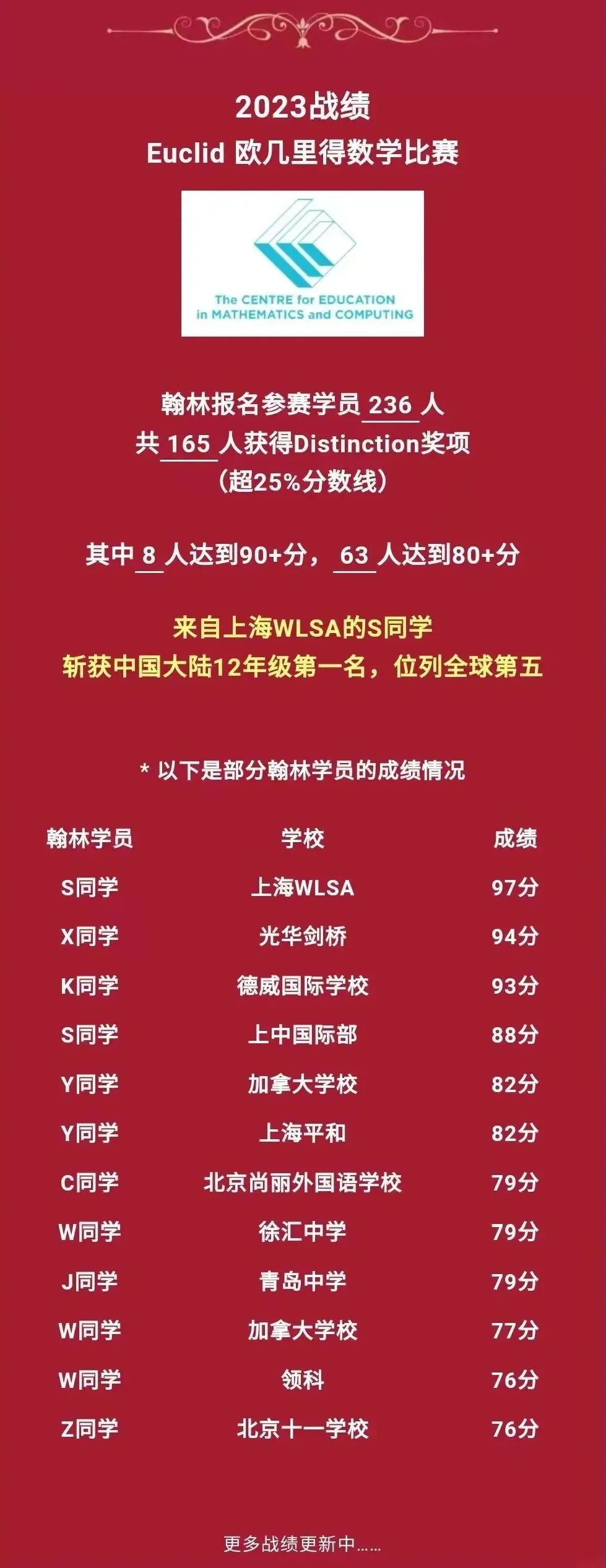 2025欧几里得数学竞赛出分！92位学员80+分，201位学员70+分！恭喜翰林学员斩获高分！