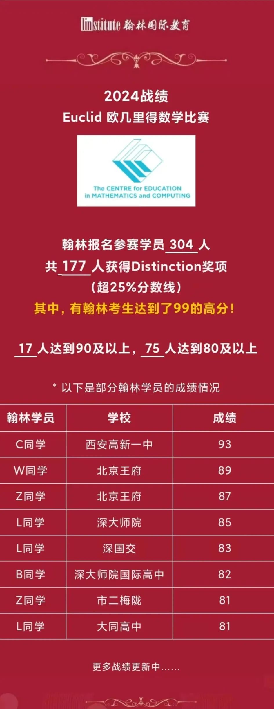 2025欧几里得数学竞赛出分！92位学员80+分，201位学员70+分！恭喜翰林学员斩获高分！