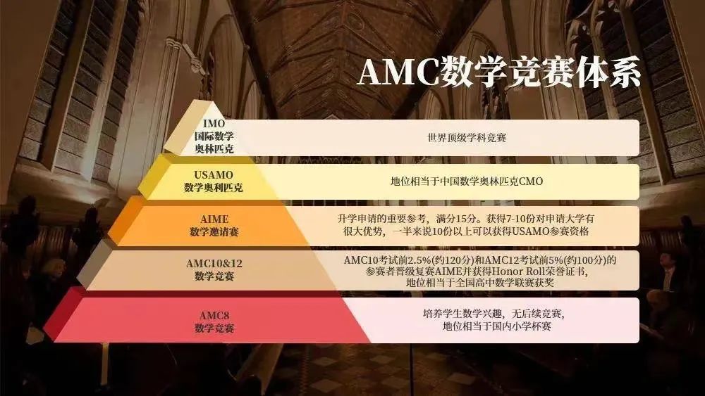 藤校申请加分必看！AMC10/12竞赛高分攻略，科学规划助力直达AIME！