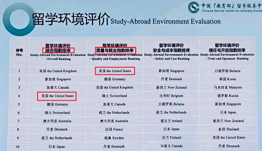 2025《出国留学蓝皮书》权威发布！美国跌出前三，英国稳坐榜首！