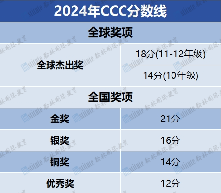 加拿大化学竞赛CCC进阶赛CCO考纲巨变，现在备赛稳赢竞争对手！