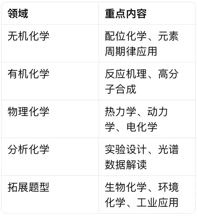 加拿大化学竞赛CCC进阶赛CCO考纲巨变，现在备赛稳赢竞争对手！