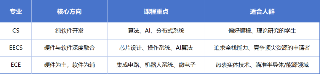 UCB工程学院本科新设「电气与计算机工程」！与EECS相比，谁才是本命专业？