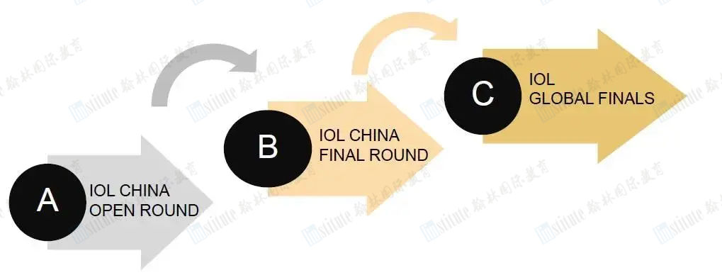 2025年IOLC语言学奥赛全国站放榜！恭喜翰林学员斩获Best Solution+2、Distinction+10…众多奖项！