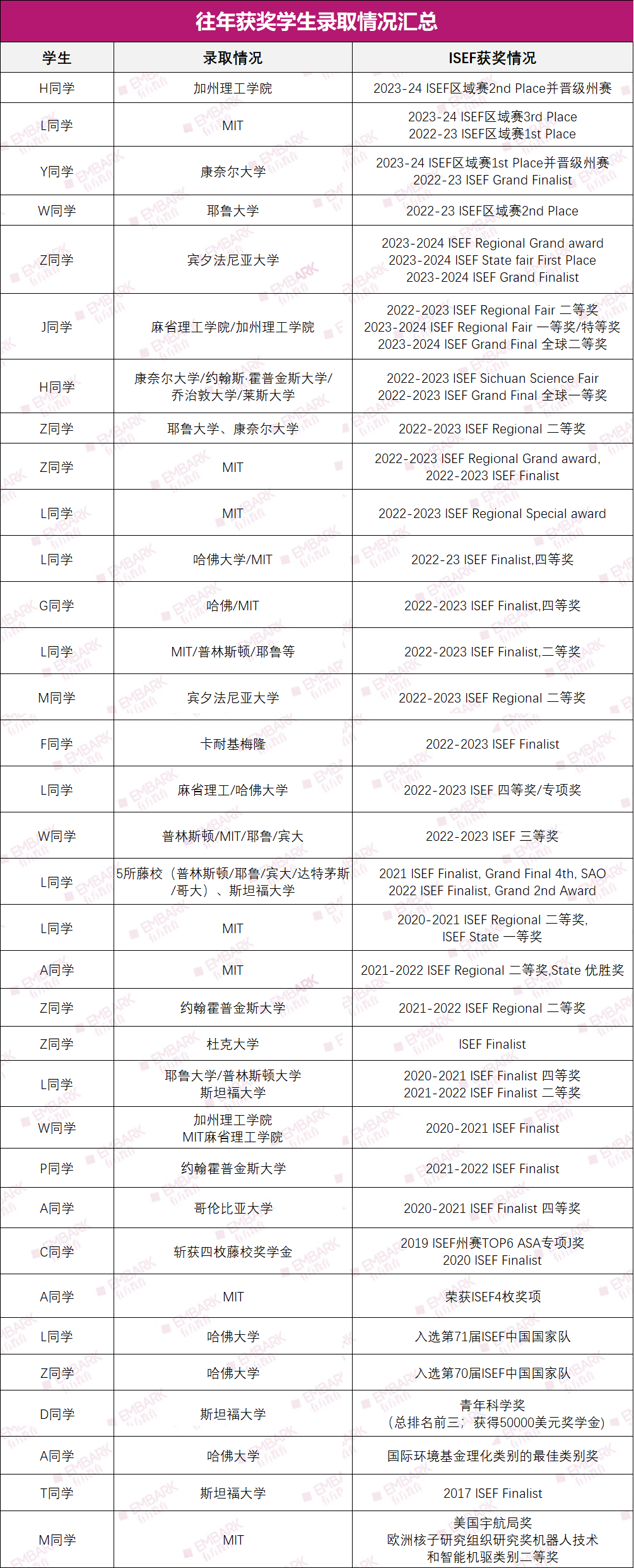 ISEF总决赛喜报！恭喜有方学子连续四年斩获小行星，连续三年登上全球总决赛之巅！多学科领域全面开花，荣耀登榜！
