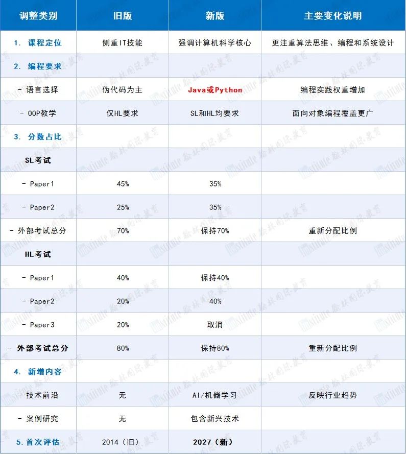 IB/AP计算机考纲大改：编程占比飙升，AP考试全面数字化，你的备考策略失效了吗？