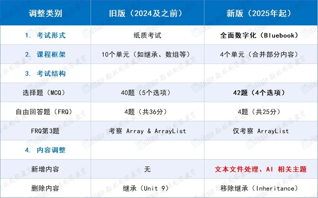 IB/AP计算机考纲大改：编程占比飙升，AP考试全面数字化，你的备考策略失效了吗？