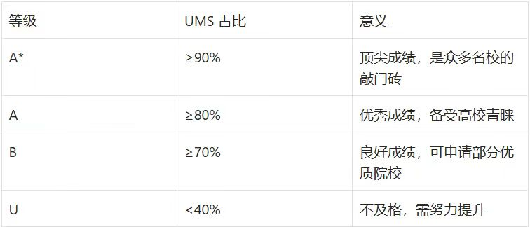 A-Level评分标准+合分规则深度拆解！冲A*必看！