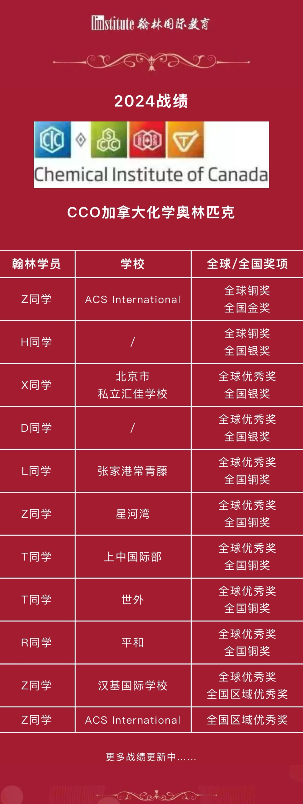 36个全球杰出奖&全国26金15银9铜！Raybet比分
学员在CCC加拿大化学竞赛中大放光彩！