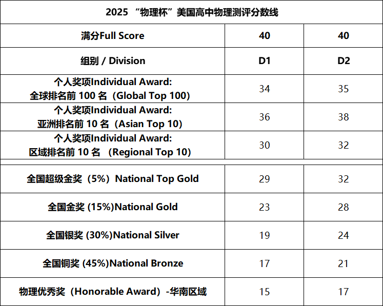 2025物理碗放榜！5位斩获全球百强！9超金27金42银…恭喜翰林学员狂揽110+奖项！