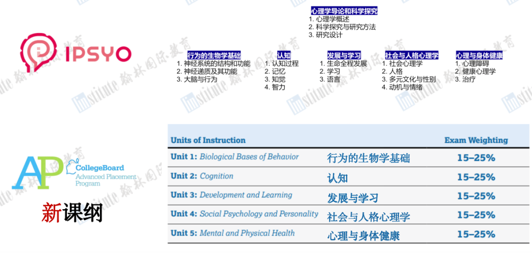 一备双考！2025 IPsyO心理学奥赛报名进行中，与AP心理学考纲高度重合！